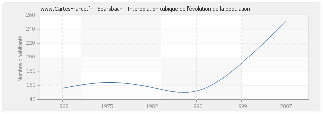 Sparsbach : Interpolation cubique de l'évolution de la population