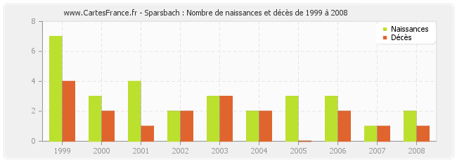 Sparsbach : Nombre de naissances et décès de 1999 à 2008