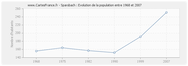 Population Sparsbach