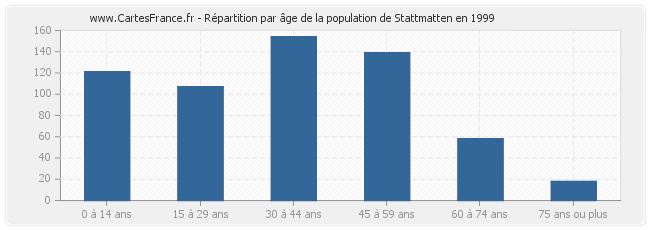 Répartition par âge de la population de Stattmatten en 1999
