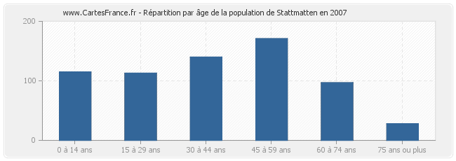 Répartition par âge de la population de Stattmatten en 2007