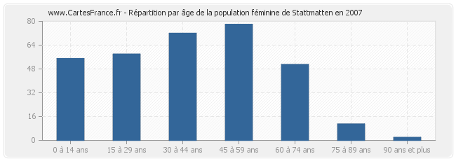 Répartition par âge de la population féminine de Stattmatten en 2007