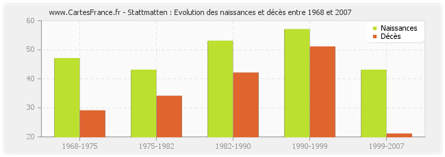 Stattmatten : Evolution des naissances et décès entre 1968 et 2007