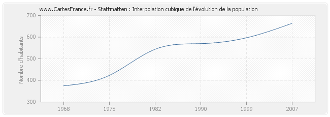 Stattmatten : Interpolation cubique de l'évolution de la population