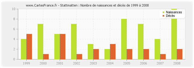 Stattmatten : Nombre de naissances et décès de 1999 à 2008