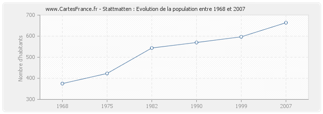 Population Stattmatten