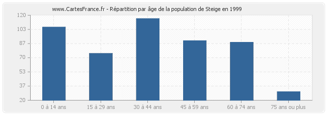 Répartition par âge de la population de Steige en 1999