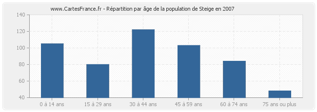 Répartition par âge de la population de Steige en 2007