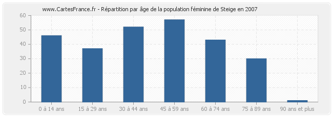 Répartition par âge de la population féminine de Steige en 2007