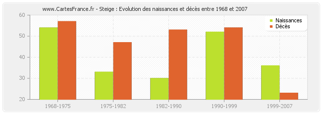 Steige : Evolution des naissances et décès entre 1968 et 2007
