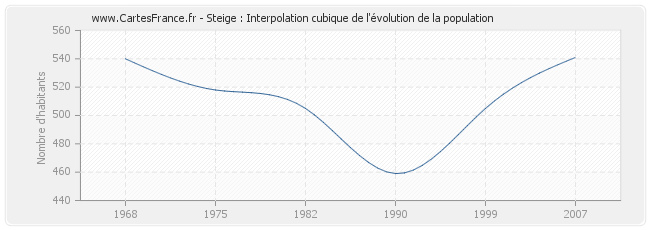 Steige : Interpolation cubique de l'évolution de la population