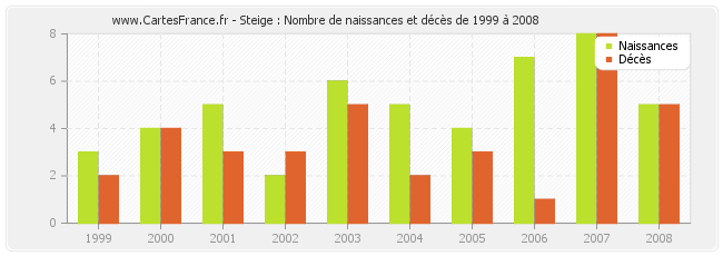 Steige : Nombre de naissances et décès de 1999 à 2008