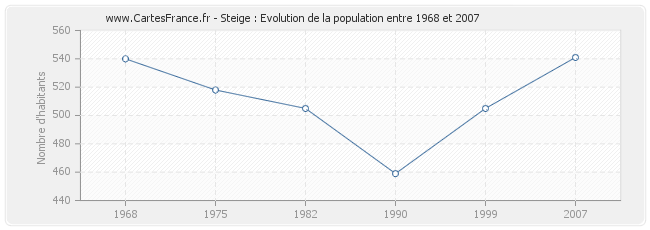 Population Steige