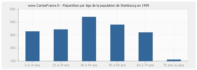 Répartition par âge de la population de Steinbourg en 1999