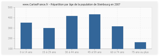 Répartition par âge de la population de Steinbourg en 2007