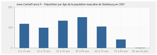 Répartition par âge de la population masculine de Steinbourg en 2007