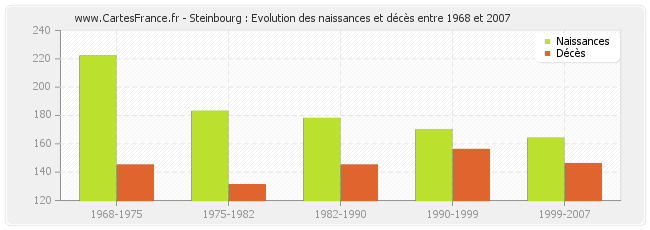 Steinbourg : Evolution des naissances et décès entre 1968 et 2007