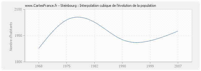 Steinbourg : Interpolation cubique de l'évolution de la population