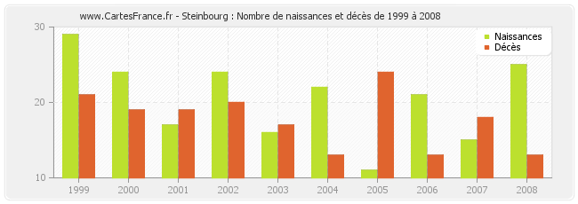 Steinbourg : Nombre de naissances et décès de 1999 à 2008
