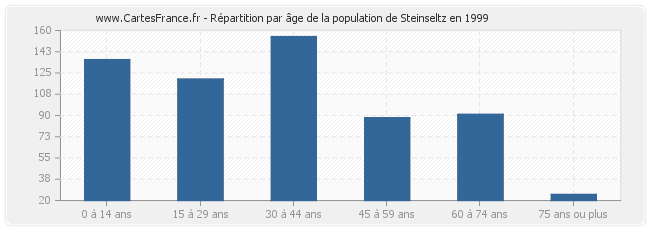 Répartition par âge de la population de Steinseltz en 1999