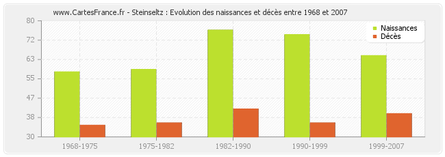 Steinseltz : Evolution des naissances et décès entre 1968 et 2007