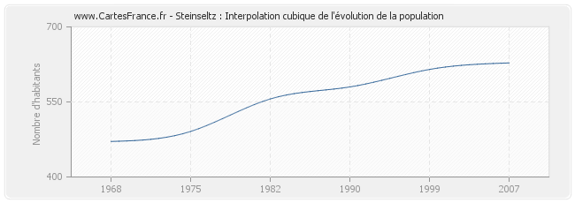 Steinseltz : Interpolation cubique de l'évolution de la population