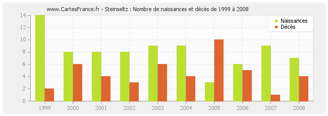 Steinseltz : Nombre de naissances et décès de 1999 à 2008