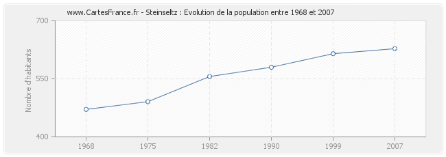 Population Steinseltz