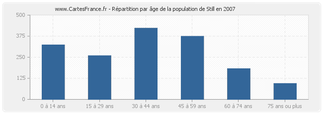 Répartition par âge de la population de Still en 2007