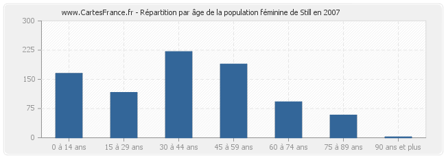 Répartition par âge de la population féminine de Still en 2007