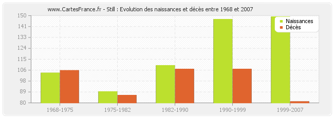 Still : Evolution des naissances et décès entre 1968 et 2007
