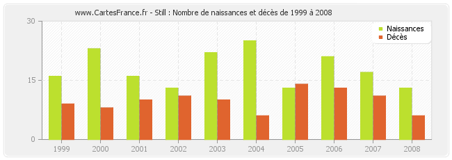 Still : Nombre de naissances et décès de 1999 à 2008