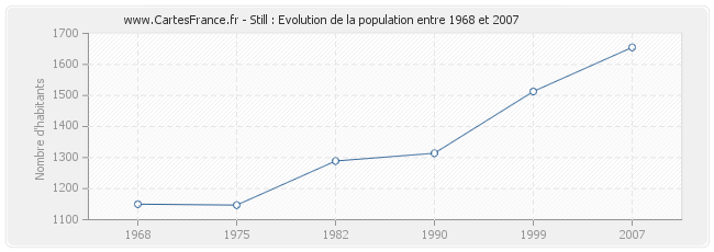 Population Still