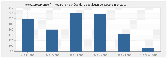 Répartition par âge de la population de Stotzheim en 2007