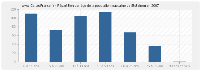 Répartition par âge de la population masculine de Stotzheim en 2007