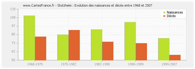 Stotzheim : Evolution des naissances et décès entre 1968 et 2007