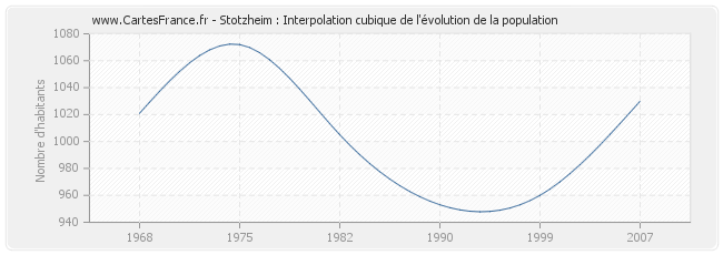 Stotzheim : Interpolation cubique de l'évolution de la population