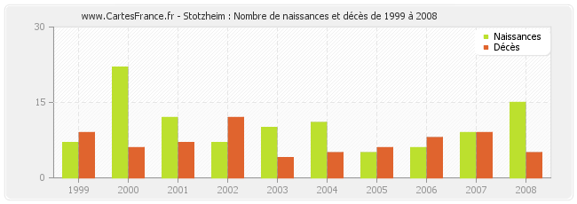 Stotzheim : Nombre de naissances et décès de 1999 à 2008