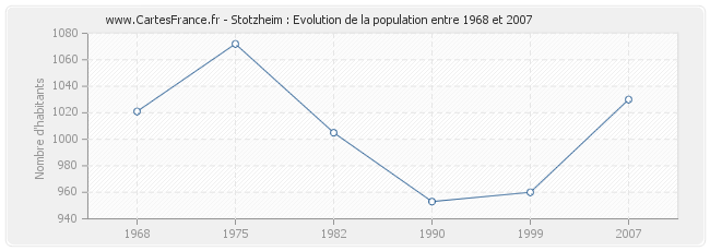 Population Stotzheim