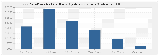 Répartition par âge de la population de Strasbourg en 1999