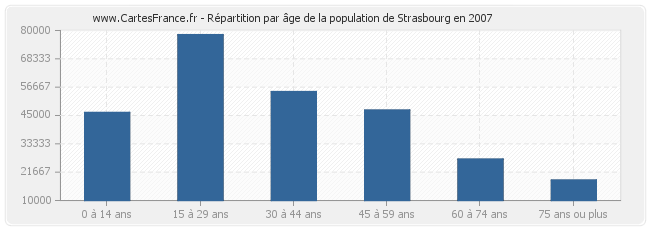 Répartition par âge de la population de Strasbourg en 2007