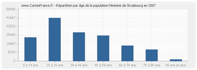 Répartition par âge de la population féminine de Strasbourg en 2007
