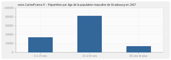 Répartition par âge de la population masculine de Strasbourg en 2007