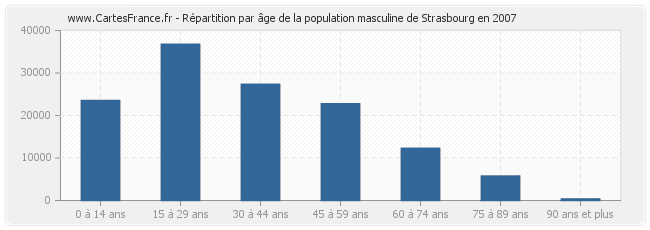 Répartition par âge de la population masculine de Strasbourg en 2007
