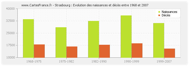 Strasbourg : Evolution des naissances et décès entre 1968 et 2007