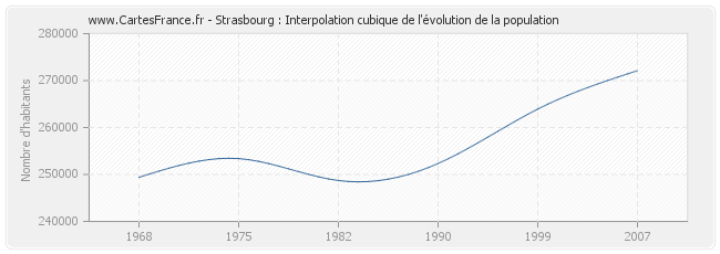 Strasbourg : Interpolation cubique de l'évolution de la population