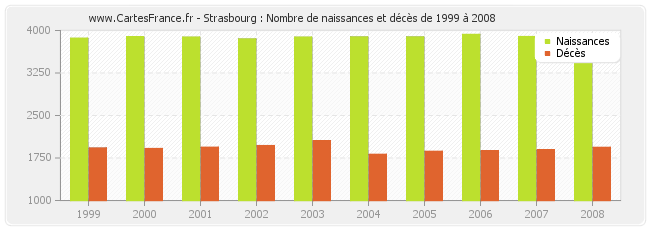 Strasbourg : Nombre de naissances et décès de 1999 à 2008