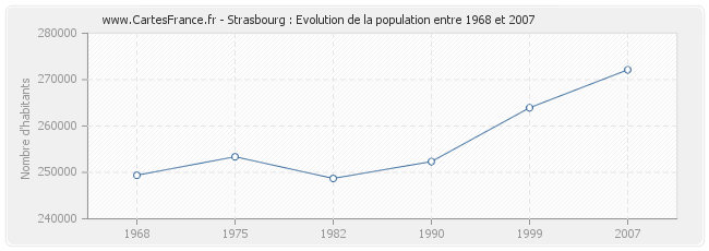 Population Strasbourg