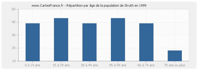 Répartition par âge de la population de Struth en 1999