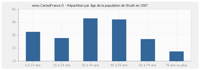 Répartition par âge de la population de Struth en 2007